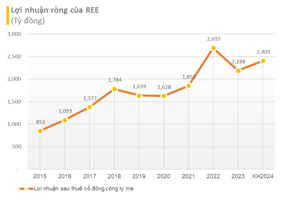 Thu 2 đồng lãi 1, hàng trăm nghìn mét vuông văn phòng đều đặn mang về cho REE hơn 500 tỷ đồng lợi nhuận/năm bất chấp biến động kinh tế - Ảnh 3.