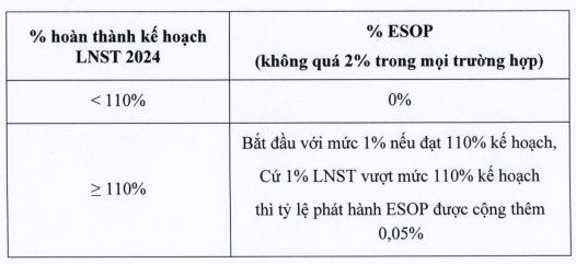 Vượt kế hoạch lợi nhuận 2024, lãnh đạo Thế giới Di động vẫn có thể không được ESOP, thậm chí sẽ bị &quot;cắt&quot; thêm nếu giá cổ phiếu MWG trên sàn thua VN-Index - Ảnh 1.