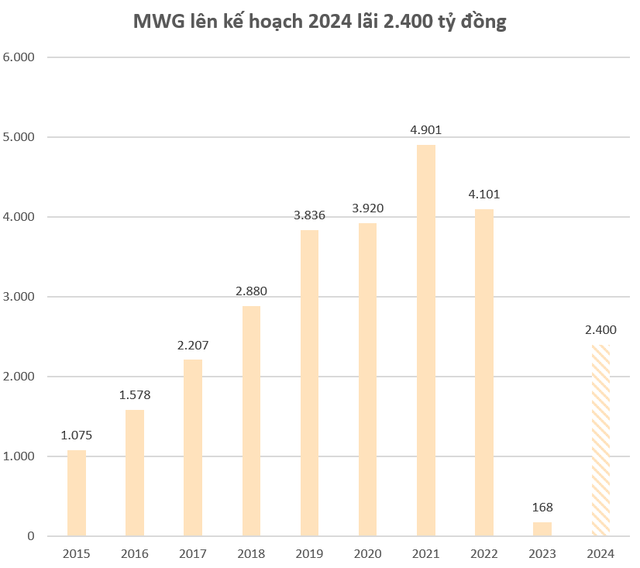 Thế Giới Di Động sẽ chi hơn 700 tỷ đồng trả cổ tức năm 2023, muốn đưa Era Blue thành chuỗi bán điện máy số một Indonesia - Ảnh 1.