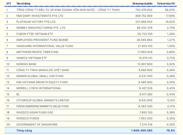 Lộ diện 20 'cá mập' nắm giữ gần 80% cổ phần Vinamilk: HSBC, Prudential, JPMorgan... thoái vốn trong khi Manulife hay Dragon Capital tăng sở hữu - Ảnh 1.