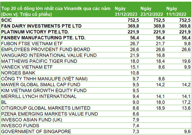 Lộ diện 20 'cá mập' nắm giữ gần 80% cổ phần Vinamilk: HSBC, Prudential, JPMorgan... thoái vốn trong khi Manulife hay Dragon Capital tăng sở hữu - Ảnh 2.