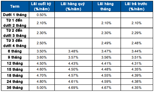 Hôm nay 21/3 thêm 3 ngân hàng giảm lãi suất, 1 nhà băng bất ngờ điều chỉnh tăng - Ảnh 2.