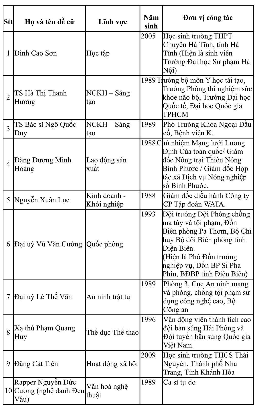 10 gương mặt trẻ Việt Nam tiêu biểu 2023 - Ảnh 2.