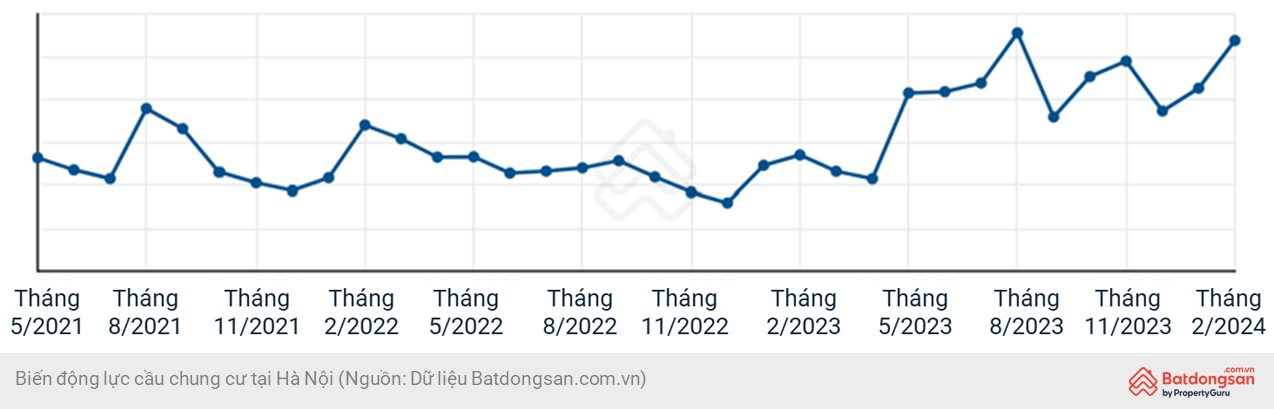Giá chung cư ở Hà Nội tăng 17% sau 1 năm - Ảnh 4.