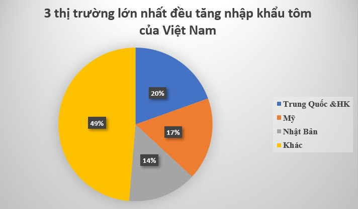 3 cường quốc của thế giới cùng ‘tranh giành’ một mặt hàng của Việt Nam: Nước ta đứng top 3 toàn cầu, thu gần nửa tỷ đô chỉ trong 2 tháng - Ảnh 2.