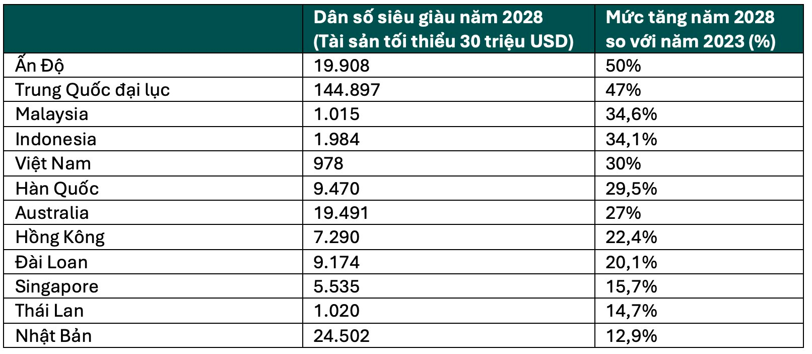 Có 752 người siêu giàu với tốc độ tăng trưởng gấp 3 Thái Lan, Việt Nam thành miền đất hứa 'dụ' loạt thương hiệu xa xỉ Cartier, Longines, Bertazzoni… ồ ạt “đổ bộ” - Ảnh 2.