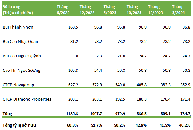 Sau khi nhóm cổ đông liên quan ông Bùi Thành Nhơn mất quyền chi phối Novaland, cổ phiếu NVL "bùng nổ" thanh khoản gần 55 triệu cổ phiếu, lên mức cao nhất từ đầu năm - Ảnh 2.