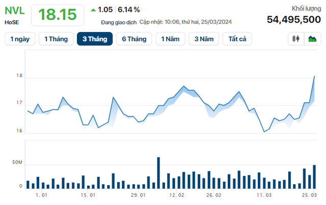 Sau khi nhóm cổ đông liên quan ông Bùi Thành Nhơn mất quyền chi phối Novaland, cổ phiếu NVL "bùng nổ" thanh khoản gần 55 triệu cổ phiếu, lên mức cao nhất từ đầu năm - Ảnh 1.