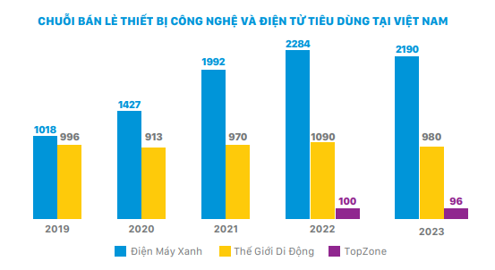 Đế chế Thế giới Di động của ông Nguyễn Đức Tài đặt tham vọng trở thành tập đoàn số 1 Đông Nam Á về bán lẻ, thương mại điện tử và dịch vụ vào năm 2030 - Ảnh 2.