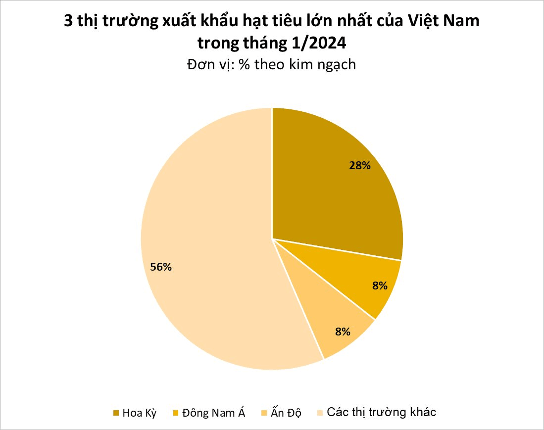 Đức bất ngờ săn lùng hàng trăm tấn 'vàng trên cây' của Việt Nam: tăng nhập khẩu hơn 400%, giá lập đỉnh giúp người dân trúng đậm - Ảnh 3.