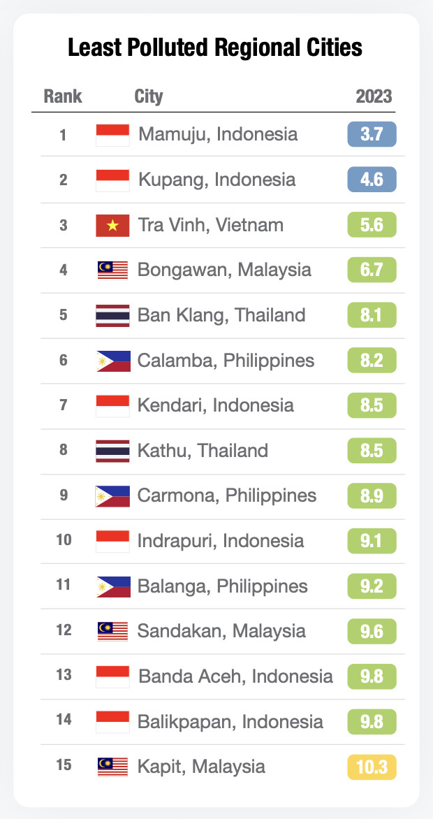 Một thành phố tại Việt Nam bất ngờ lọt top 3 &quot;trong lành&quot; nhất Đông Nam Á, biết lý do thì ai cũng đồng tình!- Ảnh 1.
