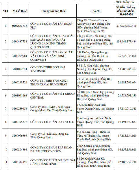 FLC đứng đầu trong danh sách các doanh nghiệp nợ thuế tại tỉnh Quảng Bình với số tiền 277 tỷ đồng - Ảnh 1.