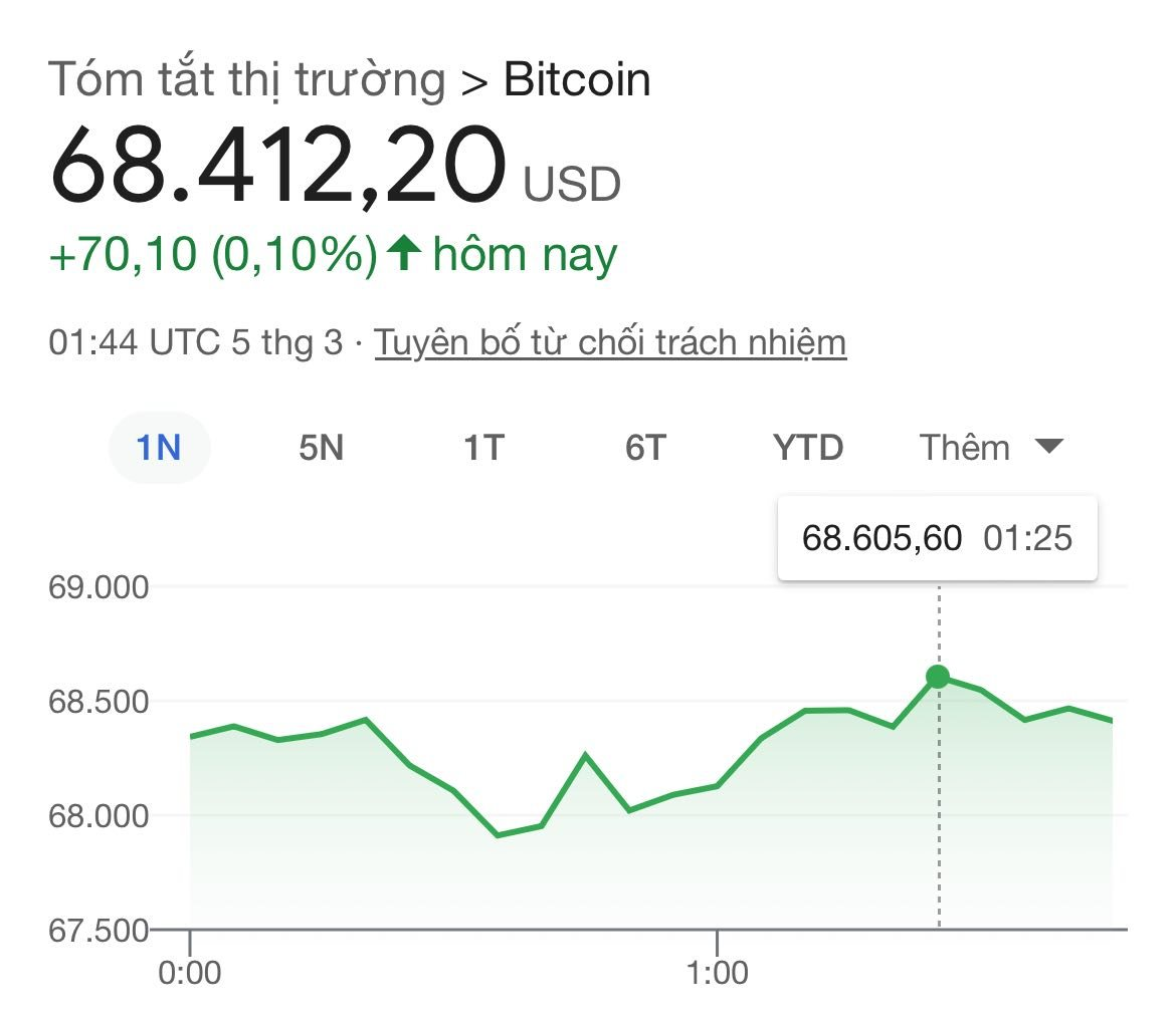 Bitcoin có lúc vượt 68.600 USD: Liệu có thể vượt đỉnh trong &quot;một sớm một chiều&quot;? - Ảnh 2.