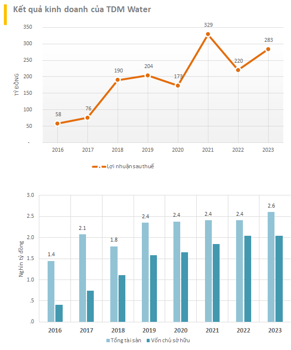 Chỉ có 25 nhân viên, một công ty bán nước lãi đều đặn hàng trăm tỷ/năm, cầm hơn 1.000 tỷ đi đầu tư sau vài năm lên gần 3.000 tỷ đồng - Ảnh 1.