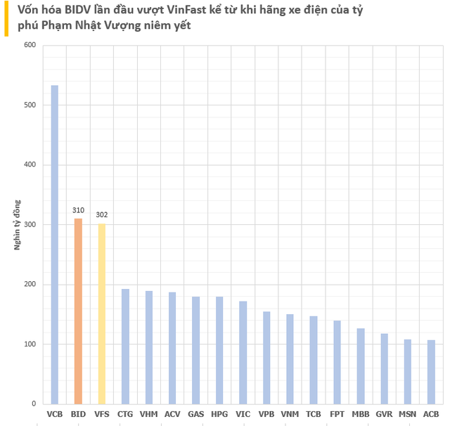 Từng giá trị gấp 4 lần Vietcombank, nay VinFast bị đơn vị thứ 2 trong nước 'vượt mặt': Vốn hoá BIDV đã lên 310.000 tỷ, tăng gần 100.000 tỷ sau nửa năm - Ảnh 2.