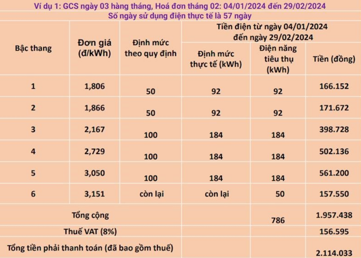 EVN: Thu gộp 2 tháng điện, người dân không mất thêm tiền - Ảnh 2.