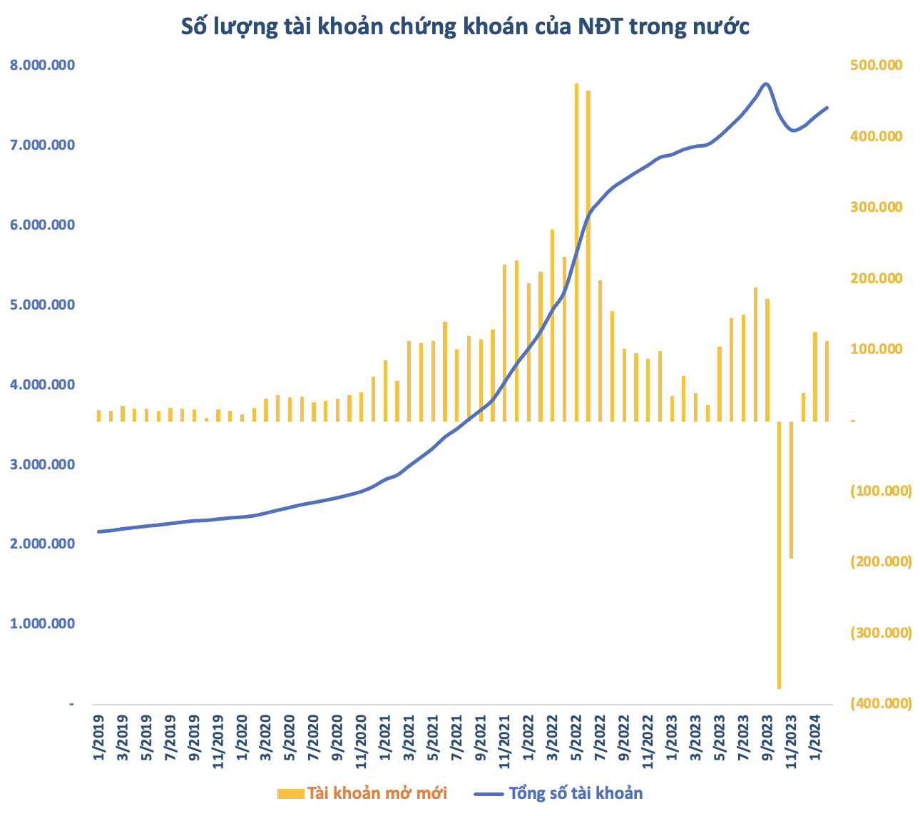 Nhà đầu tư mở mới hơn trăm nghìn tài khoản chứng khoán trong tháng Tết - Ảnh 1.