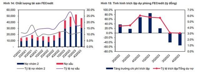 FE Credit lỗ trước thuế hơn 3.500 tỷ trong năm 2023 - Ảnh 1.