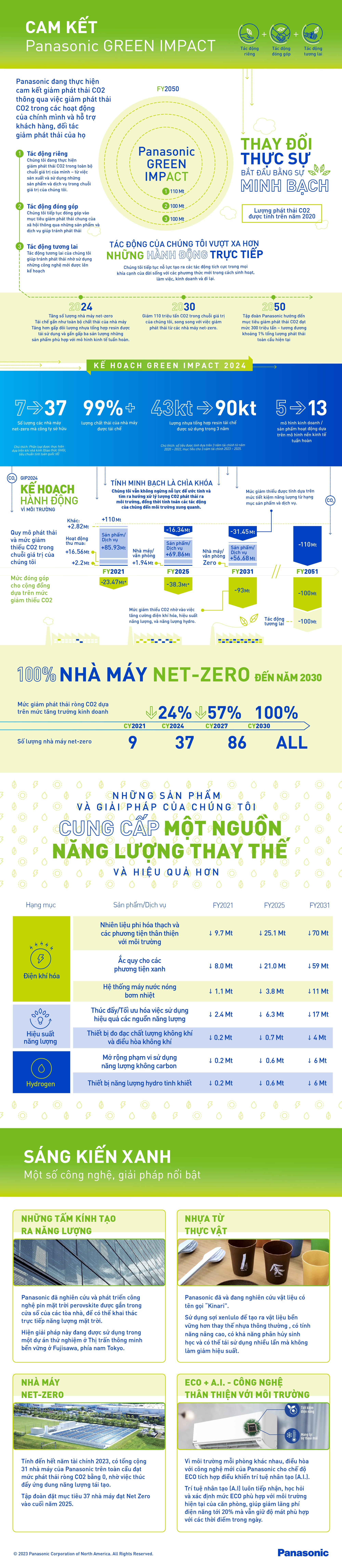 Panasonic GREEN IMPACT: Cam kết tác động xanh cho tương lai bền vững - Ảnh 1. Panasonic GREEN IMPACT: Cam kết tác động xanh cho tương lai bền vững - Ảnh 1.