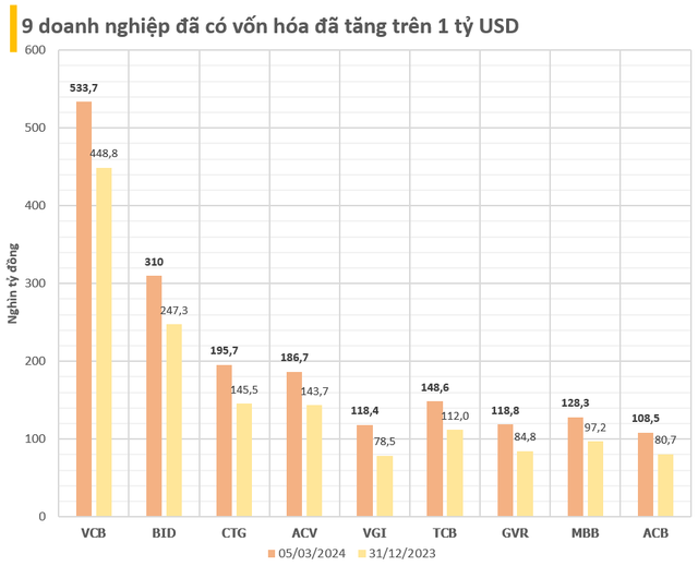 9 cái tên 'kiếm' hơn 1 tỷ USD từ sàn chứng khoán Việt trong 2 tháng đầu năm - Ảnh 2. 9 cái tên 'kiếm' hơn 1 tỷ USD từ sàn chứng khoán Việt trong 2 tháng đầu năm - Ảnh 2.