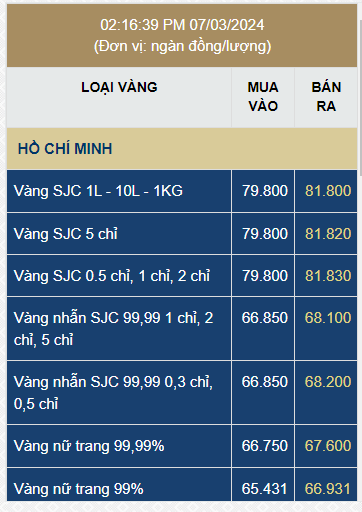 Giá vàng SJC ngày 7/3 tiếp tục lên đỉnh mới gần 82 triệu đồng/lượng - Ảnh 1.