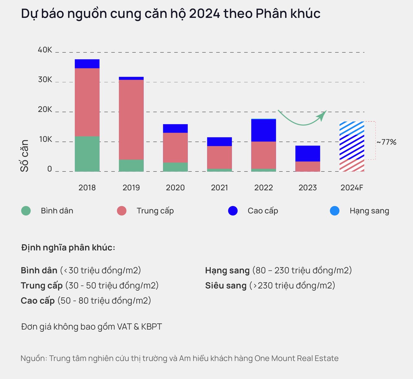 Một phân khúc được dự đoán sẽ dẫn dắt thị trường BĐS 