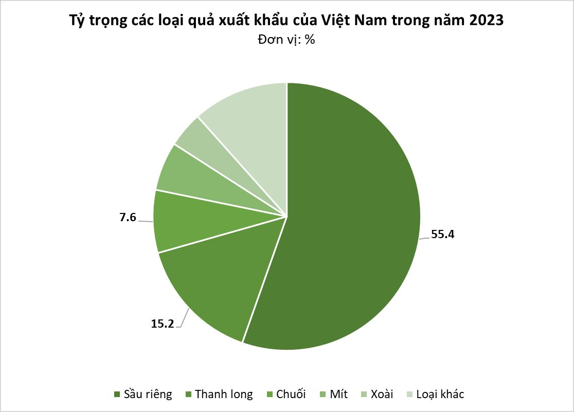 Việt Nam sở hữu loại 'quả hạnh phúc' khiến người Trung Quốc say đắm: bỏ túi hơn 300 triệu USD, bầu Đức bán 74 nghìn tấn chỉ trong 2 tháng - Ảnh 2.