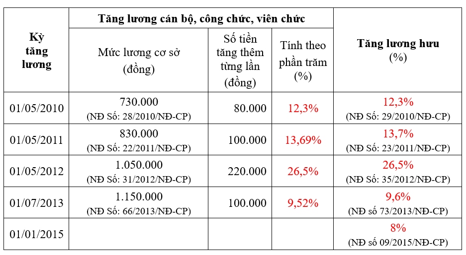 Lương hưu từ 1/7/2024 bỏ xa lương hưu trước đó? - Ảnh 2. Lương hưu từ 1/7/2024 bỏ xa lương hưu trước đó? - Ảnh 2.