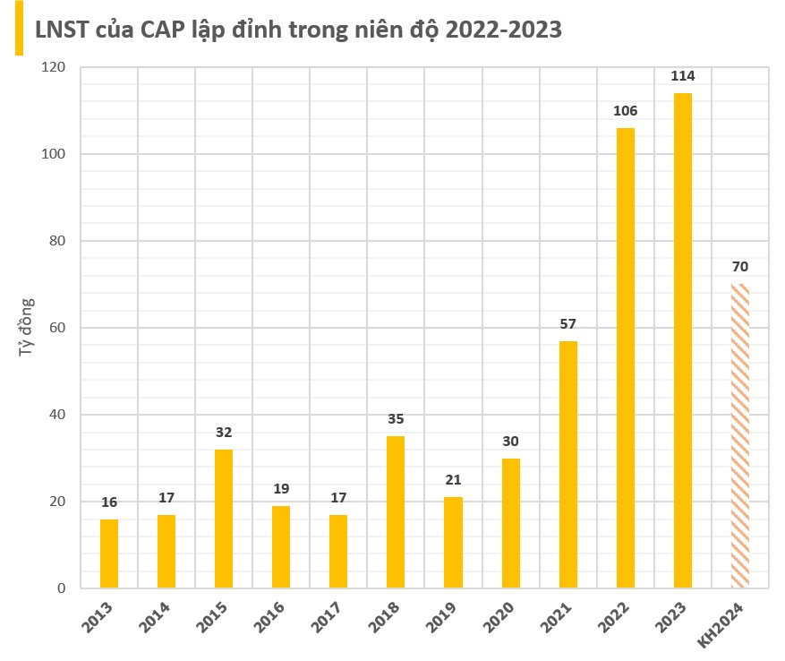 Thu 2 tỷ/ngày, lãi cao kỷ lục, doanh nghiệp kinh doanh vàng mã "dốc hầu bao" trả cổ tức tỷ lệ 100%, cổ phiếu tăng bốc liên tục phá đỉnh mới - Ảnh 2. Thu 2 tỷ/ngày, lãi cao kỷ lục, doanh nghiệp kinh doanh vàng mã "dốc hầu bao" trả cổ tức tỷ lệ 100%, cổ phiếu tăng bốc liên tục phá đỉnh mới - Ảnh 2.