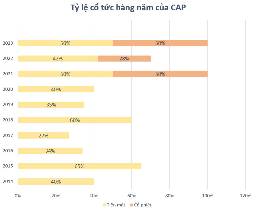 Thu 2 tỷ/ngày, lãi cao kỷ lục, doanh nghiệp kinh doanh vàng mã "dốc hầu bao" trả cổ tức tỷ lệ 100%, cổ phiếu tăng bốc liên tục phá đỉnh mới - Ảnh 1. Thu 2 tỷ/ngày, lãi cao kỷ lục, doanh nghiệp kinh doanh vàng mã "dốc hầu bao" trả cổ tức tỷ lệ 100%, cổ phiếu tăng bốc liên tục phá đỉnh mới - Ảnh 1.