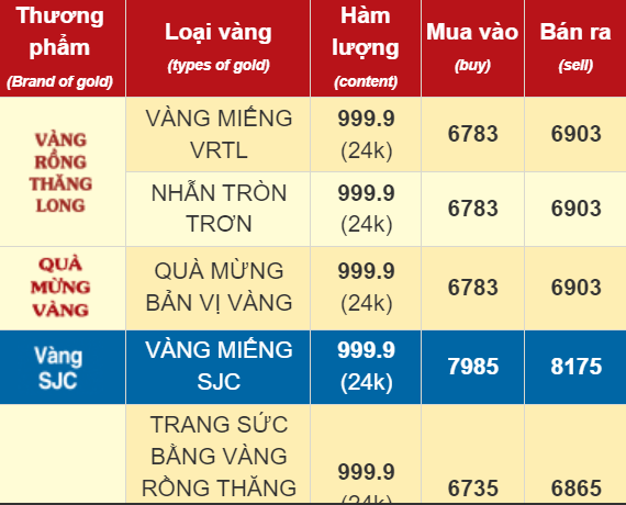 Vàng nhẫn trơn chính thức vượt mốc 69 triệu đồng/lượng, cao nhất lịch sử - Ảnh 1.