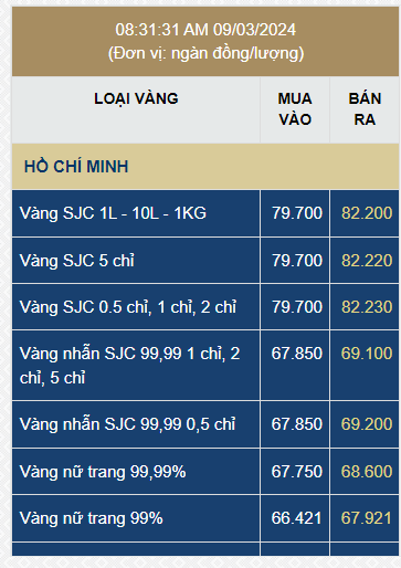 Giá vàng SJC chính thức vượt mốc 82 triệu đồng/lượng - Ảnh 1.