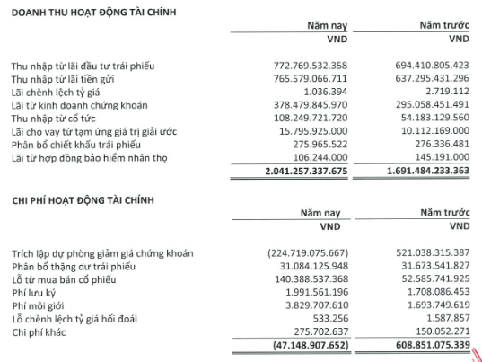Một DN dành gần 20% tài sản cho cổ phiếu, rót hơn 5.000 tỷ vào HPG, MWG, TCB, ACB…, riêng PVD đầu tư từ 11,5 triệu lên 249 tỷ - Ảnh 2. Một DN dành gần 20% tài sản cho cổ phiếu, rót hơn 5.000 tỷ vào HPG, MWG, TCB, ACB…, riêng PVD đầu tư từ 11,5 triệu lên 249 tỷ - Ảnh 2.
