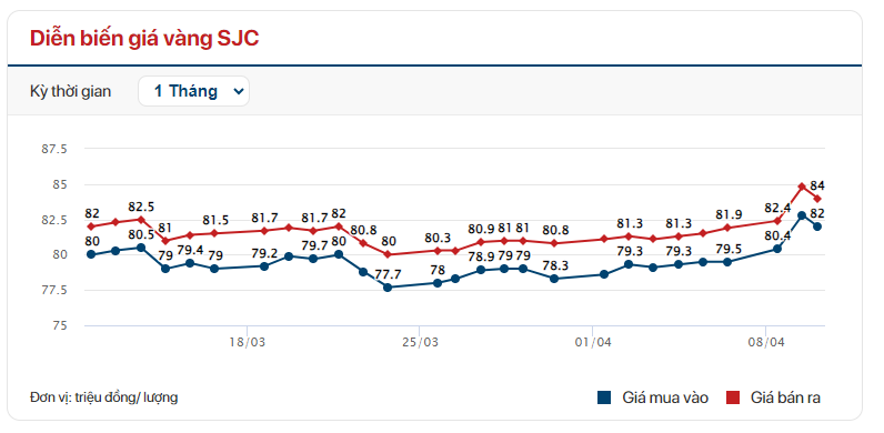 Vàng SJC bất ngờ quay đầu giảm mạnh - Ảnh 2.
