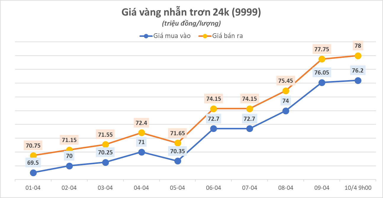 Vàng SJC bất ngờ quay đầu giảm mạnh - Ảnh 1.