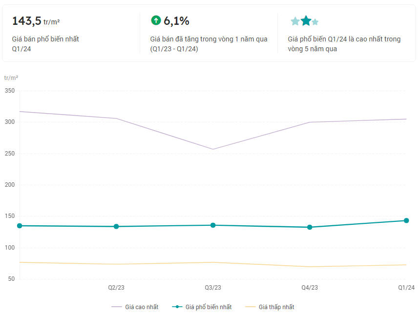 “Sóng” chung cư lan sang nhà đất, 3 quận này của Hà Nội có giao dịch sôi động, giá được đà tăng- Ảnh 1. “Sóng” chung cư lan sang nhà đất, 3 quận này của Hà Nội có giao dịch sôi động, giá được đà tăng- Ảnh 1.