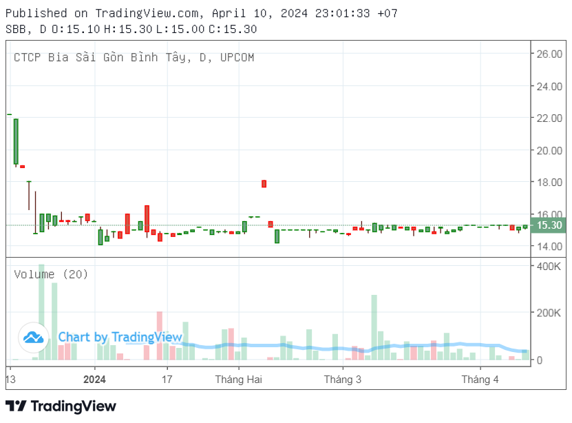 Cú đấm của 'thổi nồng độ cồn': DN bán bia không cồn báo lỗ năm thứ 4 liên tiếp khi 80% doanh thu đến từ sản xuất bia Sài Gòn cho Sabeco - Ảnh 2.