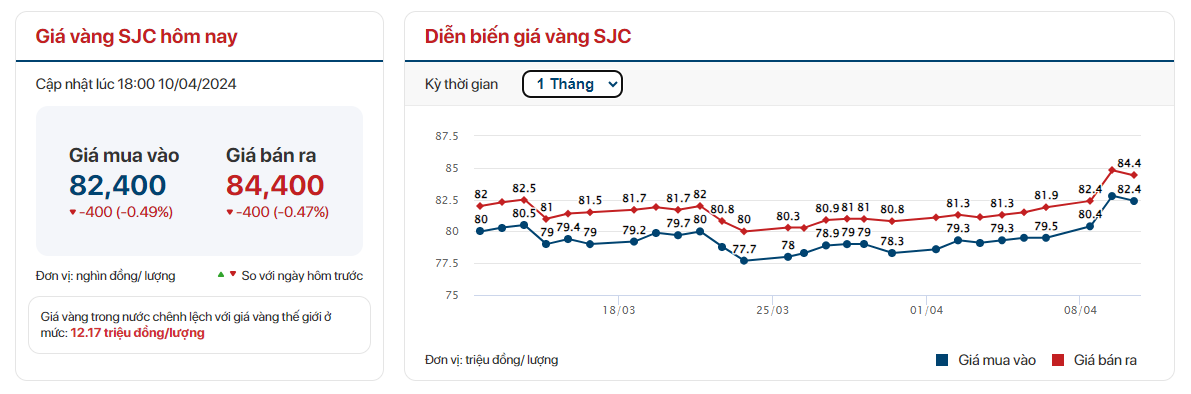 Sáng 11/4, giá vàng nhẫn bất ngờ giảm mạnh - Ảnh 3.