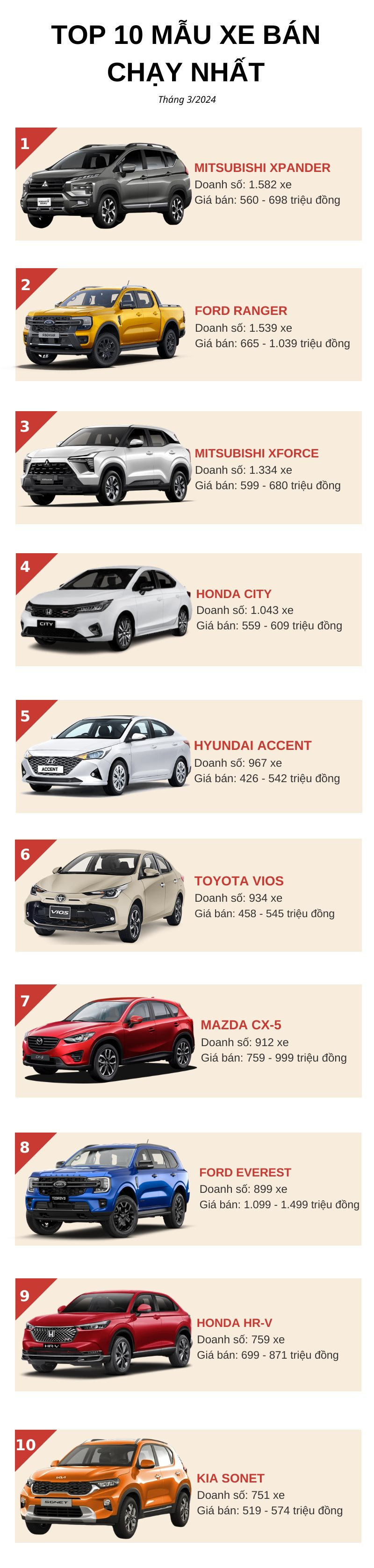 Top 10 ô tô bán chạy nhất tháng 3/2024: Toyota lấy lại phong độ, 1 xe &quot;lạ&quot; bất ngờ 'ẵm' top 3 - Ảnh 2.