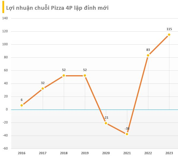 Chủ chuỗi Pizza 4P's ghi nhận mức lợi nhuận kỷ lục hơn 115 tỷ đồng trong năm 2023, 'sạch bóng' nợ trái phiếu - Ảnh 2.