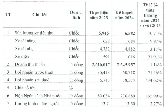 Công ty nội địa sản xuất ô tô điện mini cạnh tranh với VinFast: Lên kế hoạch lợi nhuận 2024 tăng 475%, doanh số bán xe dự kiến tăng 72% - Ảnh 1.