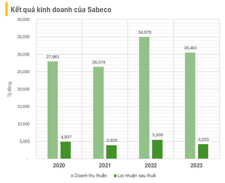 Cú đấm của ‘thổi nồng độ cồn’: Lợi nhuận Sabeco sụt giảm cả nghìn tỷ, một doanh nghiệp bán bia hơi hiếm hoi tăng trưởng - Ảnh 1.