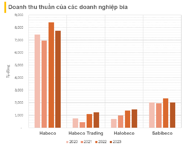 Cú đấm của ‘thổi nồng độ cồn’: Lợi nhuận Sabeco sụt giảm cả nghìn tỷ, một doanh nghiệp bán bia hơi hiếm hoi tăng trưởng - Ảnh 2.
