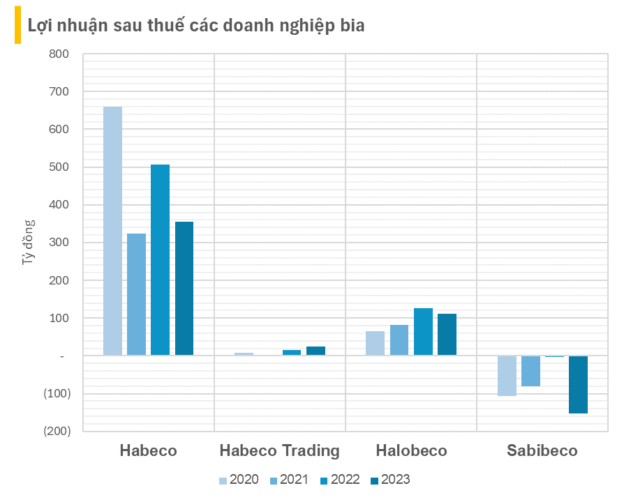 Cú đấm của ‘thổi nồng độ cồn’: Lợi nhuận Sabeco sụt giảm cả nghìn tỷ, một doanh nghiệp bán bia hơi hiếm hoi tăng trưởng - Ảnh 3.
