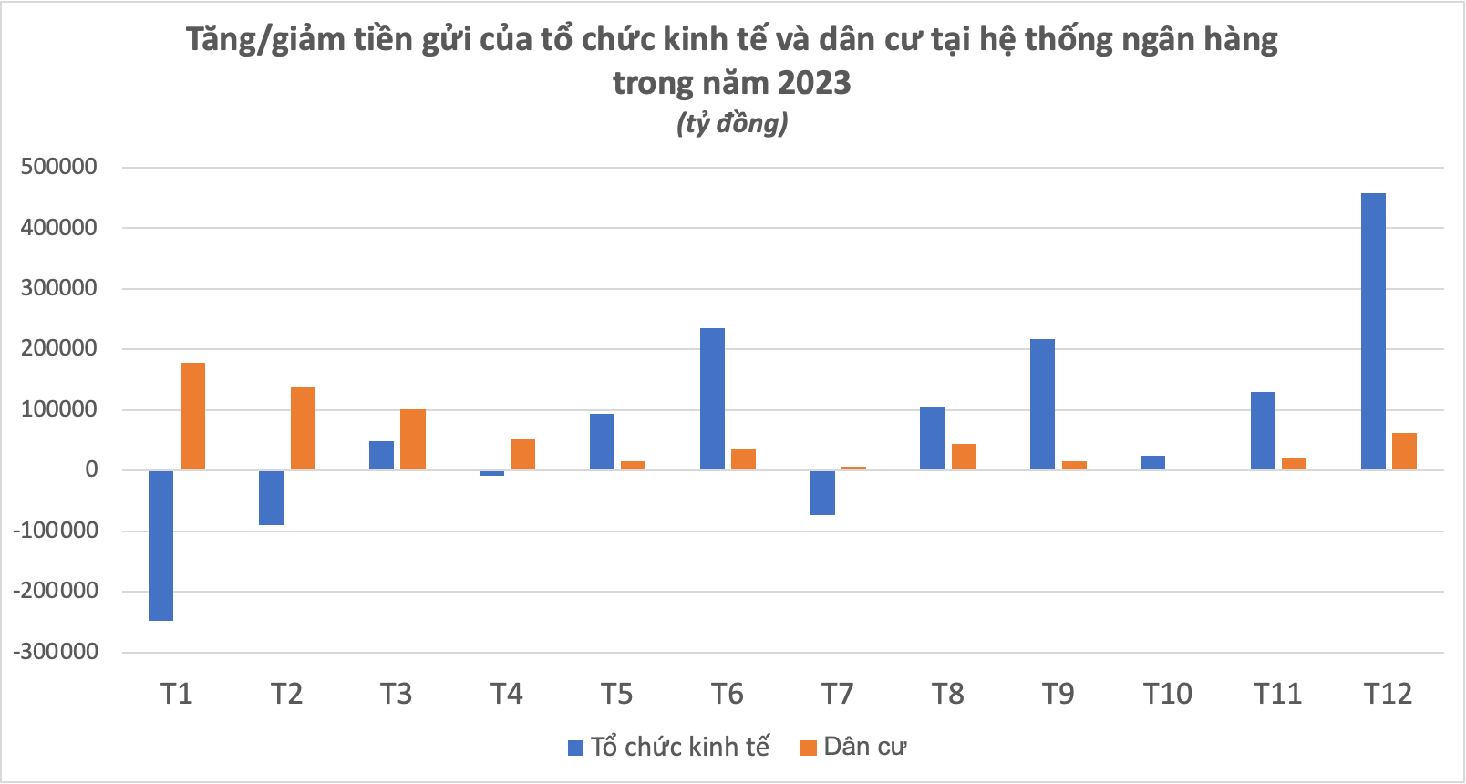 Tiền gửi của doanh nghiệp tại ngân hàng tăng đột biến - Ảnh 1.