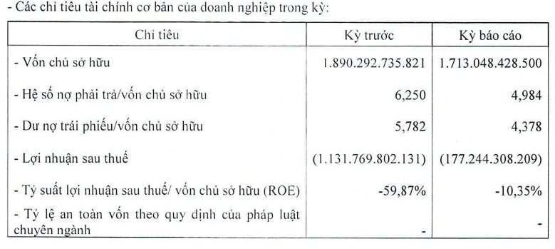 Doanh nghiệp liên quan đến Vạn Thịnh Phát phát hành trái phiếu sai phạm, báo lỗ hơn 1.300 tỷ trong vòng 2 năm - Ảnh 3.