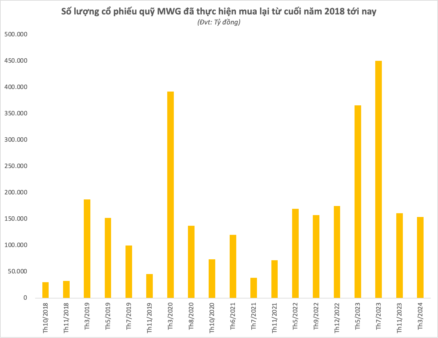 Chủ tịch Thế giới Di động khẳng định sẽ tiến hành mua cổ phiếu quỹ bất chấp giá MWG biến động - Ảnh 1.