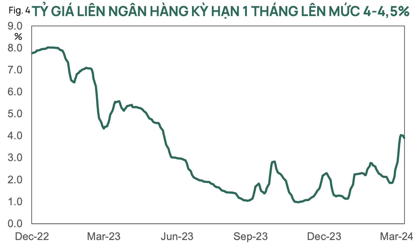 Dragon Capital: Tỷ giá tiếp tục gây áp lực, lãi suất huy động có thể tăng trong thời gian tới - Ảnh 2.