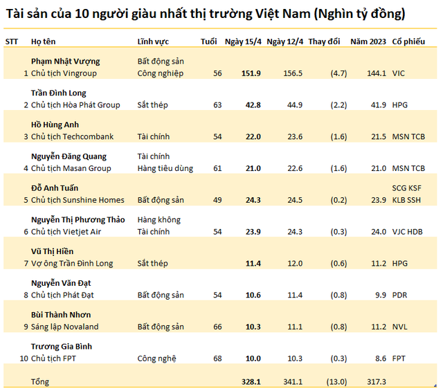 Mở app thấy tài khoản 'bay' cả cái nhà, xe ô tô trong chiều 15/4: Đừng buồn vì nhiều người mất cả nghìn tỷ vẫn bình thản - Ảnh 2.