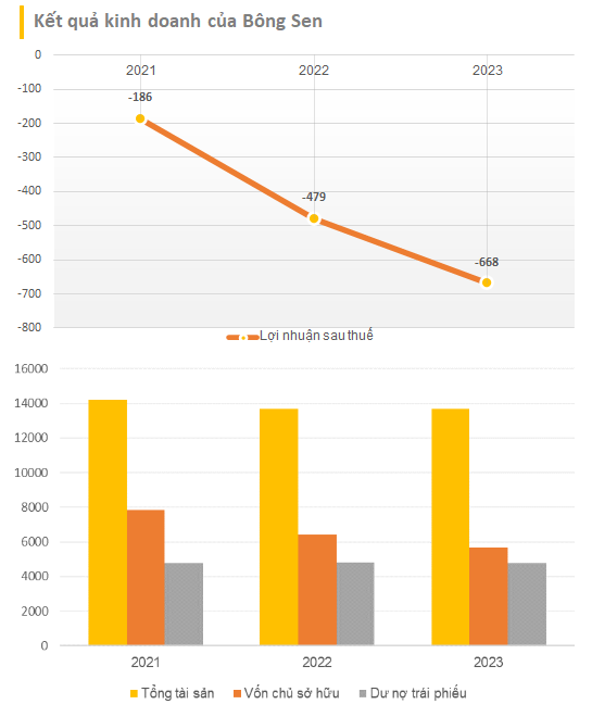 Sở hữu khách sạn Daewoo Hà Nội, DN liên quan Vạn Thịnh Phát báo lỗ 3 năm liên tiếp, bị phạt do chậm trả lãi trái phiếu hơn 900 tỷ đồng - Ảnh 1.
